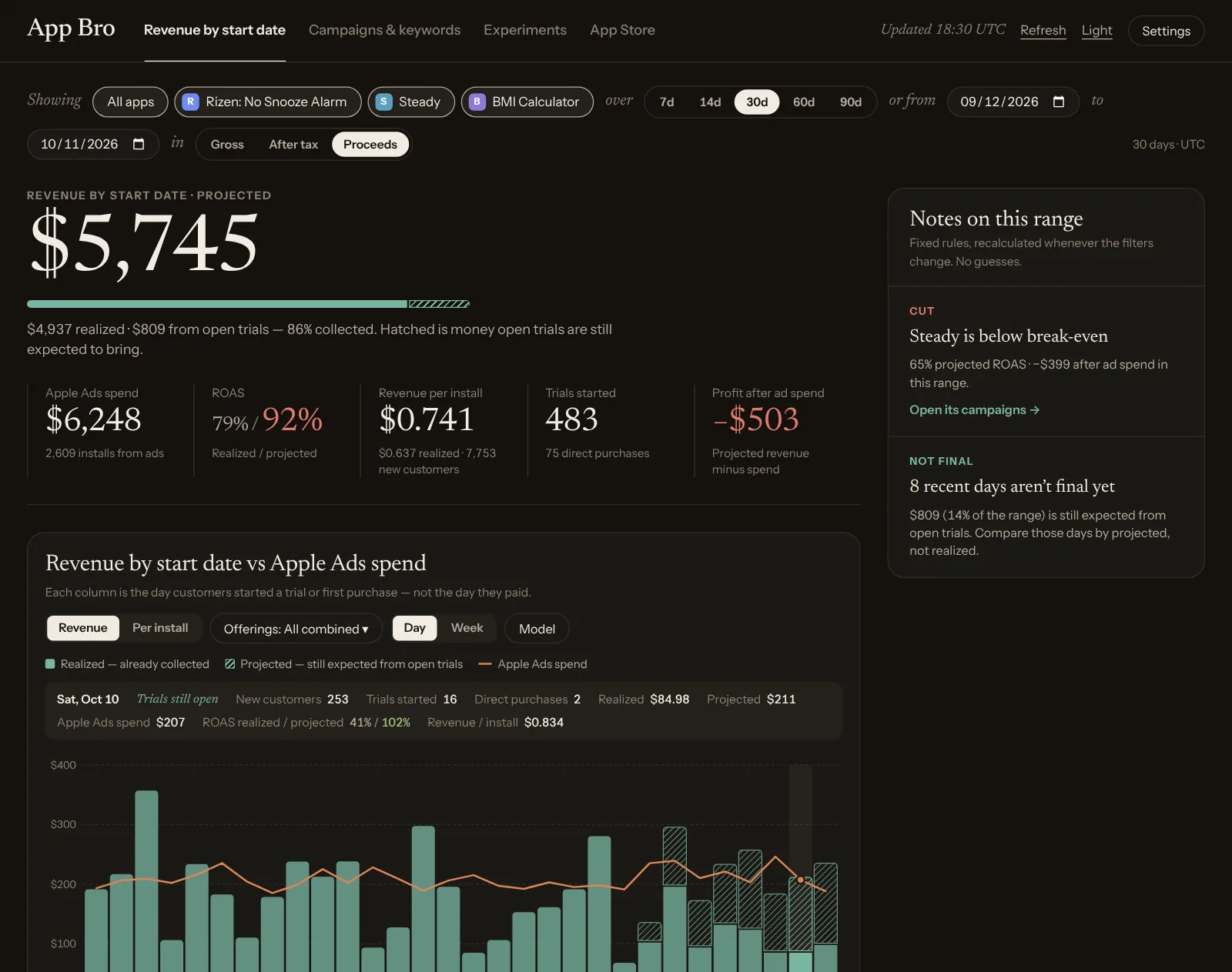 App Bro dashboard: projected revenue by start date, Apple Ads spend, ROAS, revenue per install and a daily revenue chart with the spend line.