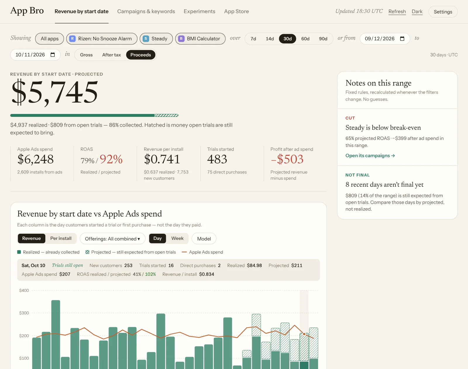 App Bro dashboard: projected revenue by start date, Apple Ads spend, ROAS, revenue per install and a daily revenue chart with the spend line.